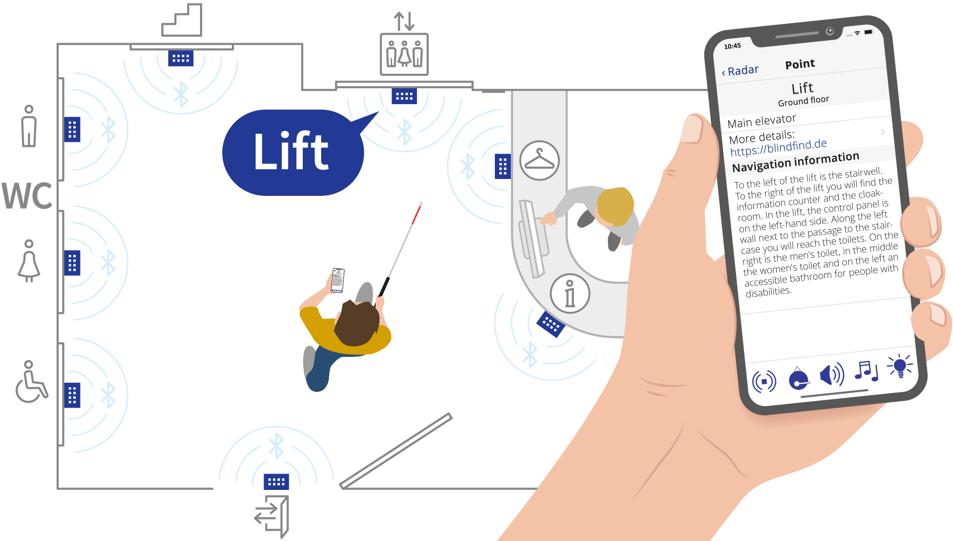 Sketch of the same interior space as shown in the two images above. As the man has selected “lift” as his destination, a speech bubble is shown near the blindFind box installed above the lift doors. It says “lift”, prompting the man to walk towards the lift. The smartphone is displaying additional information about the lift. This includes more detailed information about the selected destination, its location, and information about adjacent rooms or corridors and how to reach them from the selected location.